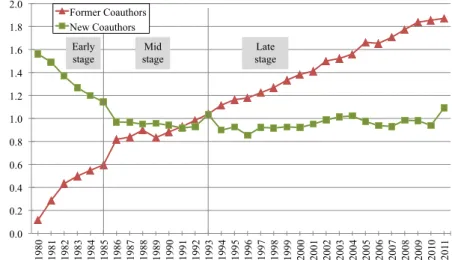 Fig. 10 Evolution of the balance between Former and New co-authors for the 3,860 researchers under study.