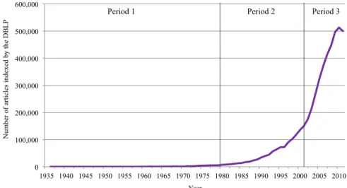 Fig. 1 Yearly research production of the population per year, in terms of conference papers and journal articles (N = 1, 870, 054), as recorded in the DBLP.