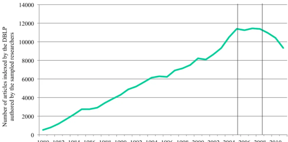 Fig. 3 Yearly research production of the sampled 3,860 researchers, in terms of conference papers and journal articles (N = 209, 377), as recorded in the DBLP.