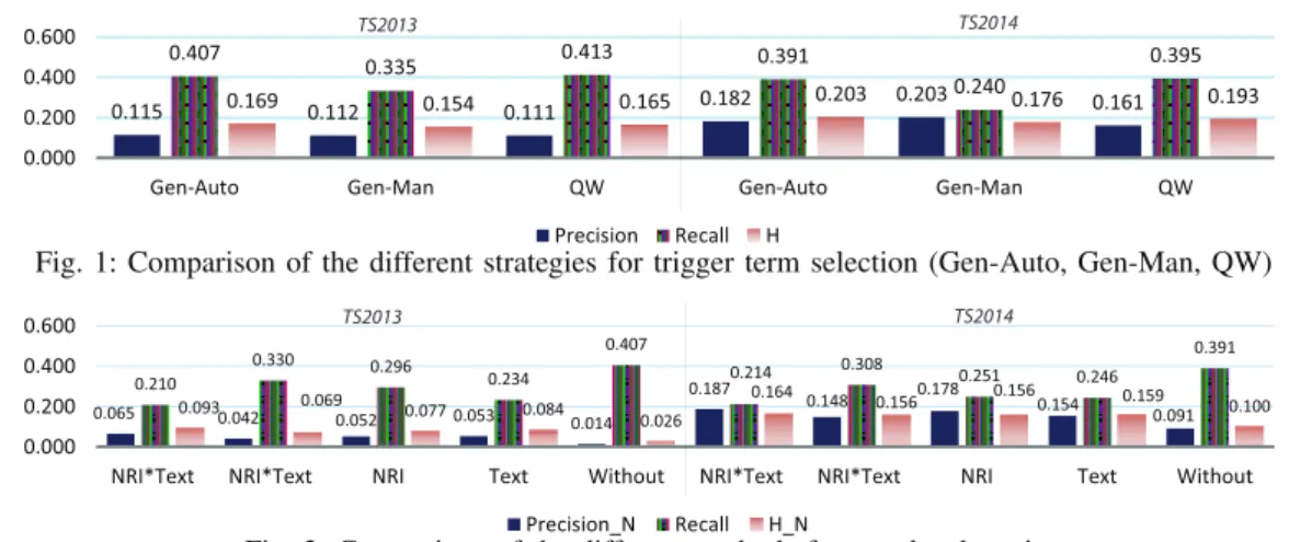 Fig. 2: Comparison of the different methods for novelty detection defined in the ontology for the type concept of the considered