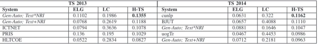 TABLE I: Comparison of our system with the official participants to the TS 2013 and 2014 tasks