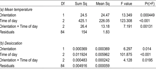 Table  1. Series of ANOVA testing the effect of Orientation and Time of day on (a) Mean temperature and (b)  Desiccation  