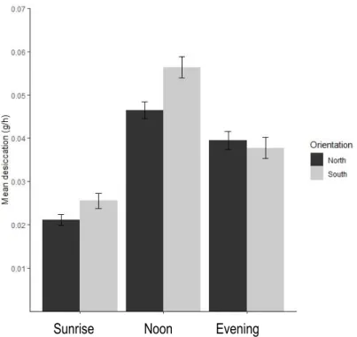 Figure 2. Mean desiccation rate at different times of day and orientations (mean  SE) Sunrise               Noon             Evening  