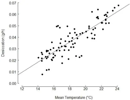 Figure 3. Linear model of the desiccation rate measured over two hours as a function of mean estimated  substratum temperature during low tide (R 2 = 0.7; n = 90) 