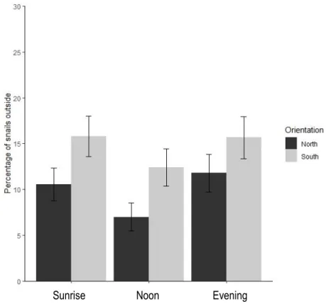 Figure 4. Mean percentage of snails outside of crevices at different times of the day and different orientations  (mean  SE) 
