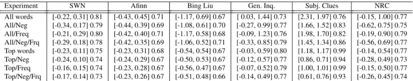 Table 1.4 presents the results we obtain with all three strategies. It can be seen that combining the three classifiers outperforms taking any one classifier alone, in the sense that it creates a wider gap between the positive and negative messages and a s