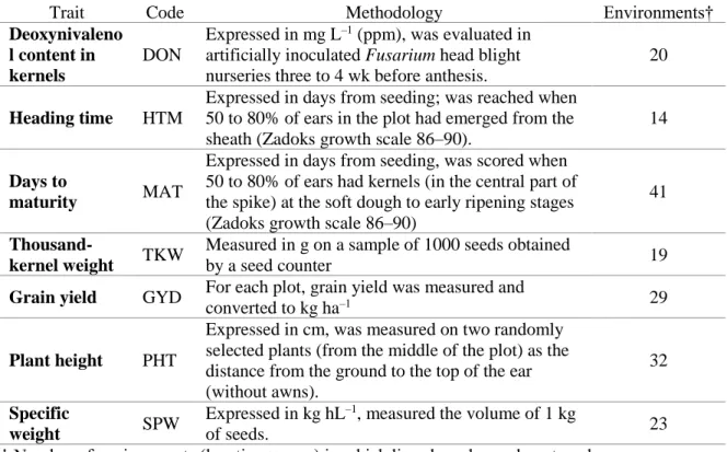 Table 3.1 Methodology of measurement for seven traits. 