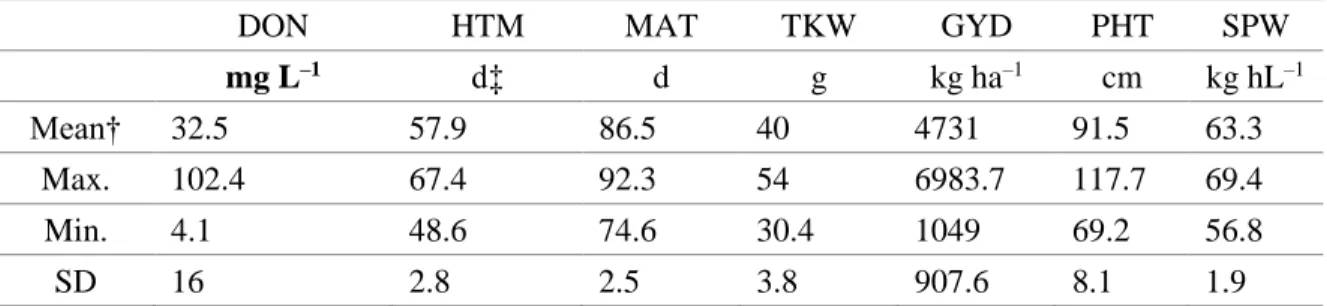 Table 3.2: Descriptive statistics of phenotypic data (best linear unbiased estimations) for each trait 