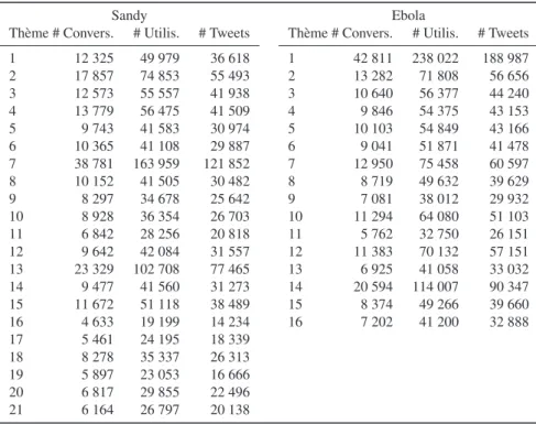 Tableau 5. Statistiques des regroupements des conversations par thème 3.5. Analyse des formes de collaboration