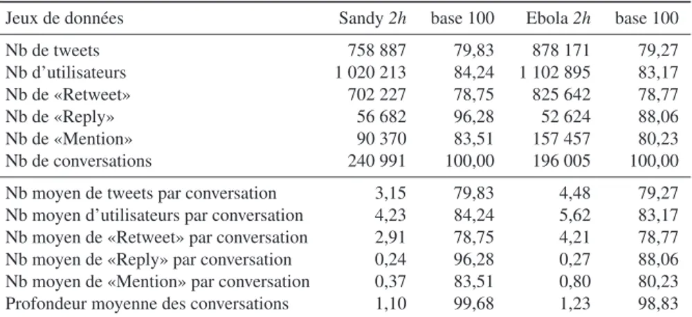 Tableau 2. Statistiques des jeux de données Ebola et Sandy pour la contrainte tempo- tempo-relle 2h