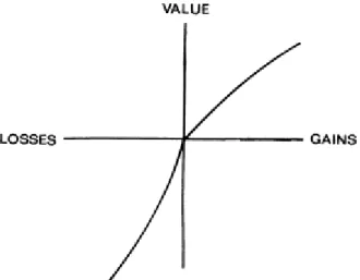 Figure 1. Fonction de valeur hypothétique selon Tversky et Kahneman (1979) 