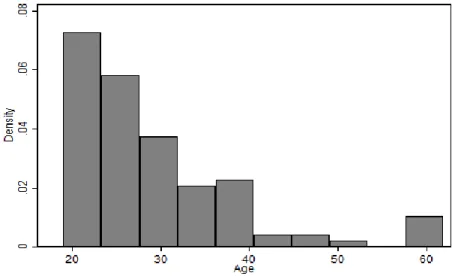 Figure 9. Répartition des participants selon l'âge 