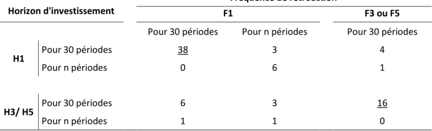 Tableau 1. Préférences pour l'horizon d'investissement selon les préférences pour l'information 