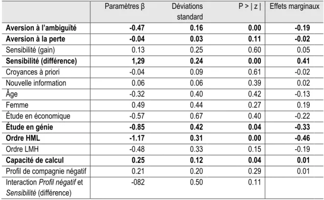 Tableau 3. Impact des variables indépendantes sur la probabilité de choisir une faible rétroaction (F3 ou F5) 