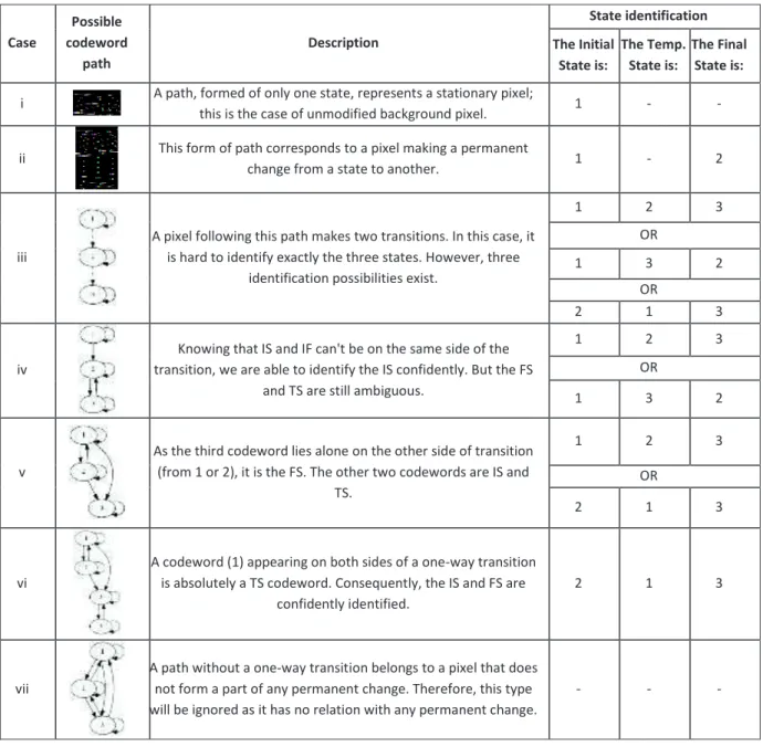 Table 1: State identification for each possible codeword path. 