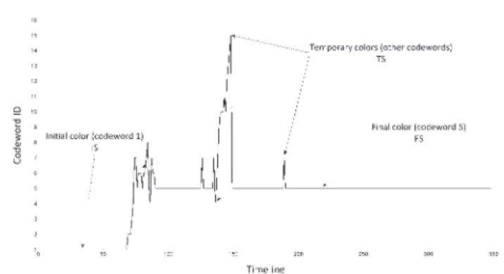 Figure 7: Codeword-ID sequence of a pixel performing a permanent change.