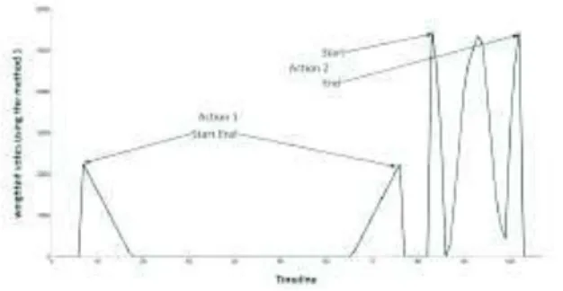 Figure  9  shows  the  votes  curve  calculated  by  our  system  using  the  sequence  length  as  a  weight