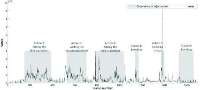 Figure 13: The vote curve corresponding to video in Figure 11 which is calculated using minimum number of occurrence  weighting method