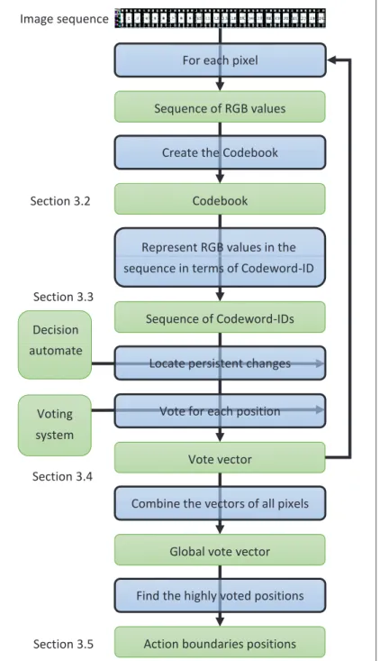 Figure 3: General overview of the method. Section 3.2 
