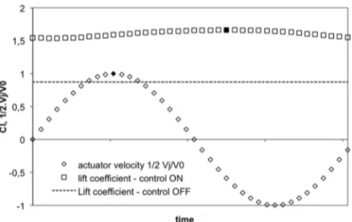 Fig. 17 Response surface of the lift coefficient C l (V j /V 0 , x j /c)