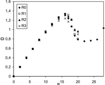 Table 2 Grid dependence of the aerodynamic coefficients (C l and C d ) R 0 R 1 R 2 R 3 a C l C d C l C d C l C d C l C d 0 0.00 0.012 0.00 0.012 0.00 0.012 0.00 0.014 2 0.20 0.012 0.20 0.012 0.20 0.013 0.20 0.014 4 0.39 0.013 0.40 0.013 0.40 0.014 0.40 0.0