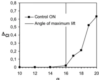Fig. 11 Actuator effect on mean lift coefficient versus angle of attack