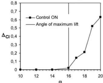 Fig. 11 Actuator effect on mean lift coefficient versus angle of attack