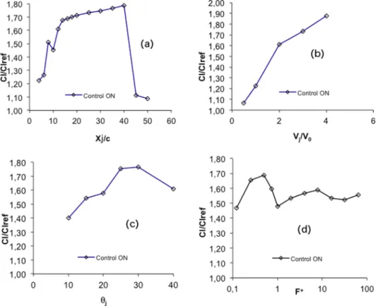 Fig. 13 Instantaneous streamlines with various actuator loca- loca-tions for a 5 19 deg: (a) control OFF, (b) control ON X j /c 5 12%, (c) control ON X j /c 5 40%, and (d) control ON X j /c 5 45%