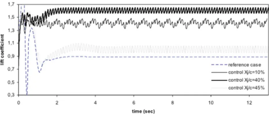 Fig. 15 Response surface of the lift coefficient C l (h j , x j /c) Fig. 16 Response surface of the lift coefficient C l (F 1 j , x j /c)Fig