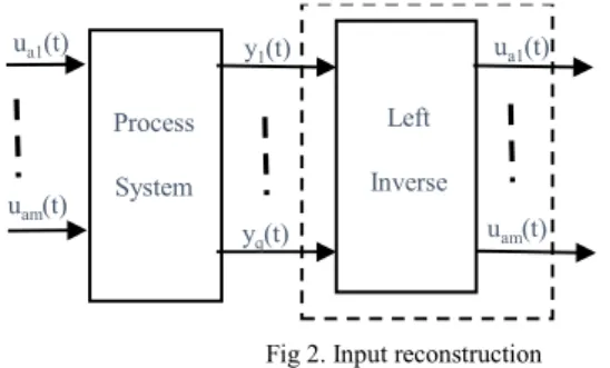 Fig 2. Input reconstruction 