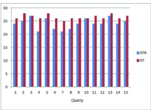 Fig. 1. R metric for the 15 queries obtained by the proposed approach and the baseline.
