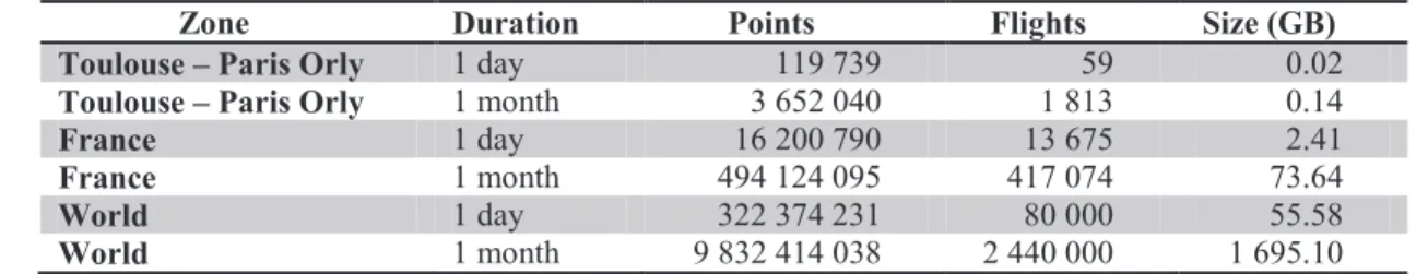 Table 1 shows the volume and velocity of those data according to several parameters. 