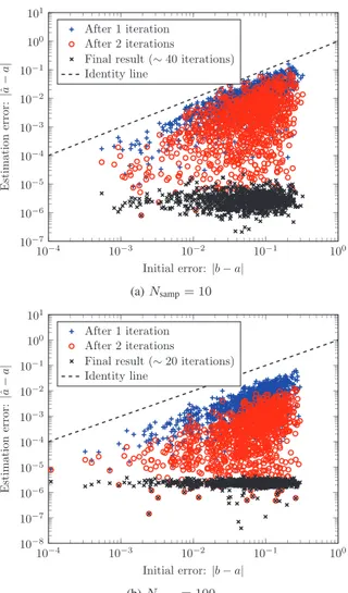 Fig. 2: Error estimation after algorithm running as a function of initial error (a) For N samp = 10 signal samples (b) For N samp = 100 signal samples