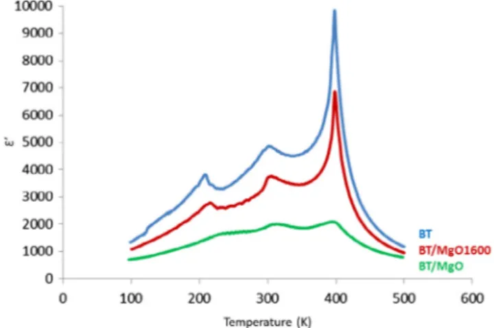 Fig. 4. Dielectric permittivity vs temperature of BT (blue), BT/MgO (green) and BT/MgO1600 (red) composites sintered by SPS
