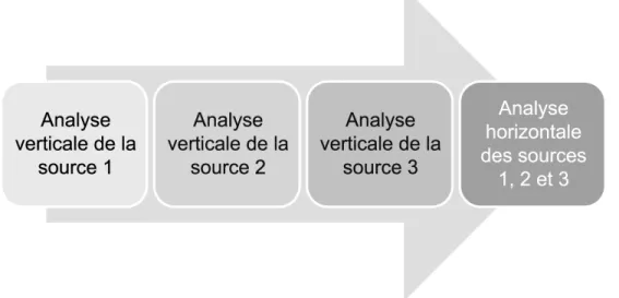Figure 4:  Dynamique entre l'analyse verticale et  
