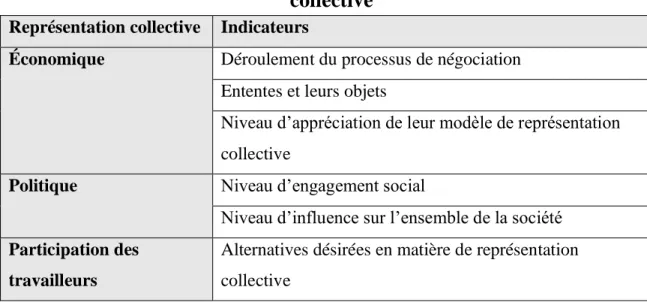 Tableau 3 : Dimensions et indicateurs du concept de représentation  collective 