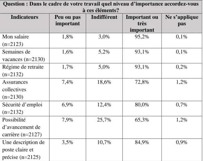 Tableau 7 : Importance accordée aux indicateurs de la qualité de l’emploi 
