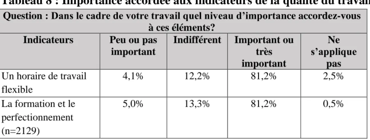 Tableau 8 : Importance accordée aux indicateurs de la qualité du travail 