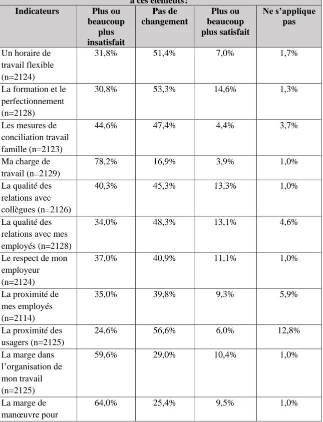 Tableau 10 : Satisfaction par rapport aux indicateurs de la qualité du  travail 