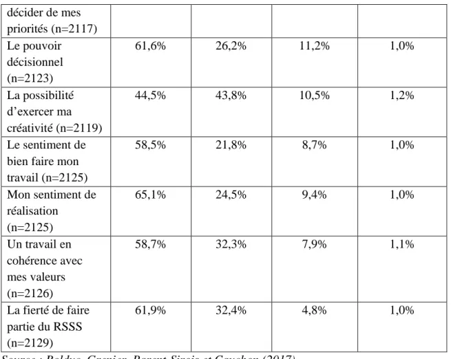 Tableau 11 : Évolution du nombre d’employés supervisés 