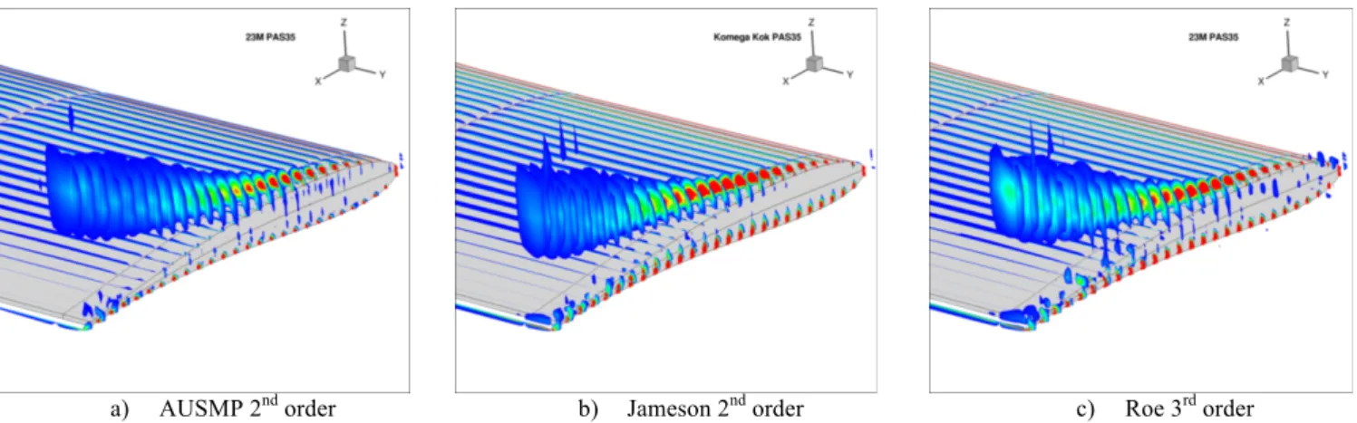 Figure 12: Comparison of Q positive function on the blade tip for different numerical schemes
