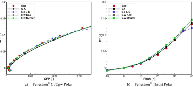 Table 2: Comparison of turbulence models with measurements for the prediction of the pressure peak coefficient, for a blade  rotor pitch angle of +35° 
