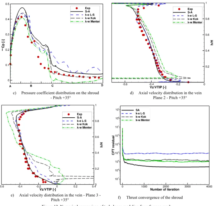 Figure 14: Axial velocity distribution for different turbulence modeling 