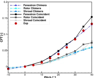 Figure 6: Comparison of the thrust coefficient between Chimera technique, the coincident approach and measurements 