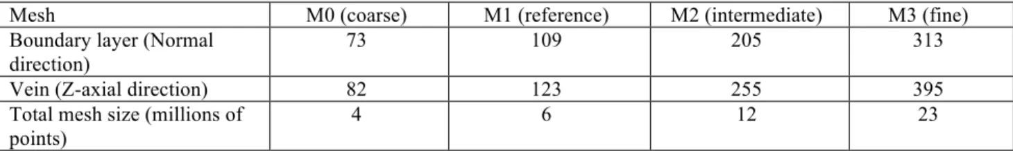Table 1: Mesh grid refinement  Global performance predictions  