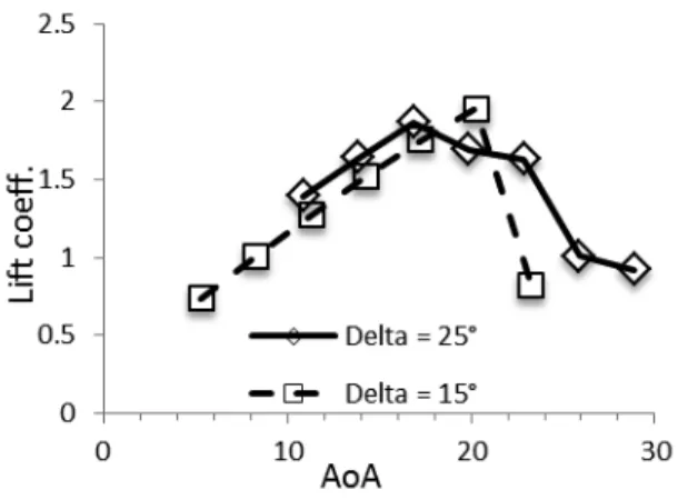 Figure 19: velocity magnitude contours at mid-span for  δ=25°, α=3°, 9°, 12° 
