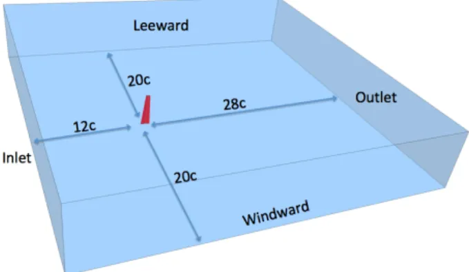 Figure 5: Computational domain with wingsail 