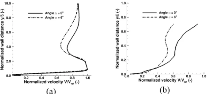 Table 3: Results for α=3° with the SST transitional  turbulence model 