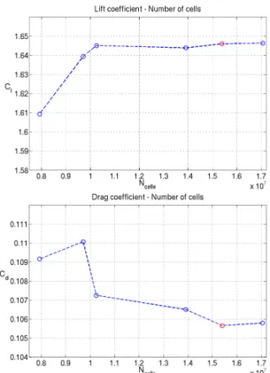 Figure 16: Convergence of lift &amp; drag coefficient with cells  number 