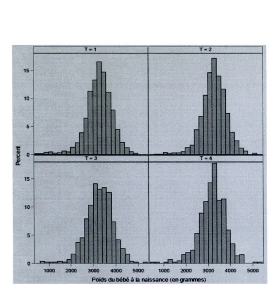 Figure 3.2 Distribution du poids du bébé  à  la naissance (en grammes) pour chaque  modalité du traitement aux CSI (histogrammes) 